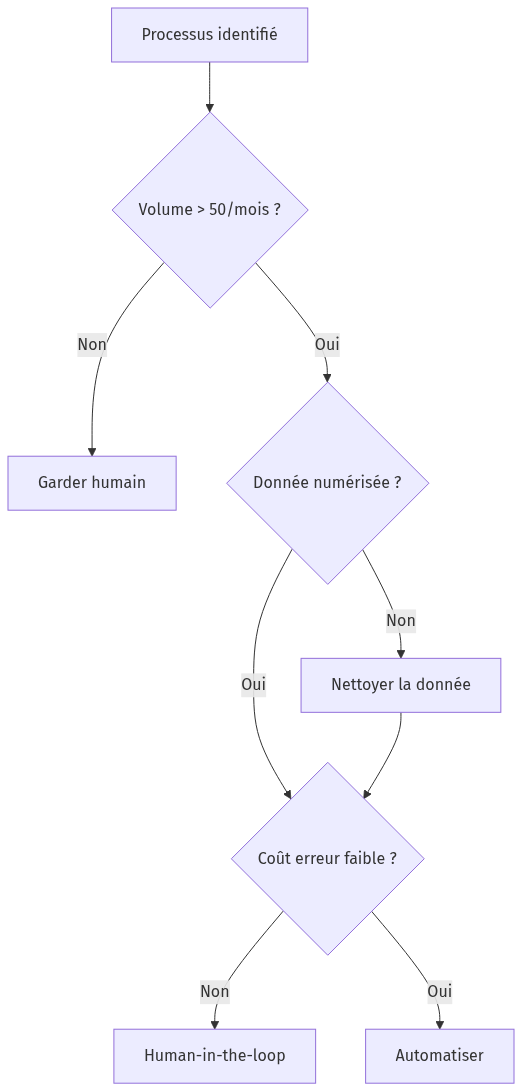 Diagramme : flowchart TD
