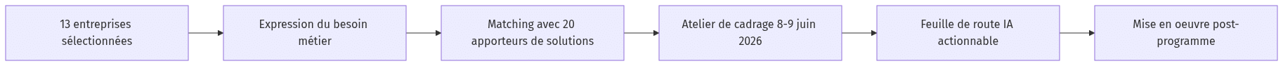 Diagramme : flowchart LR