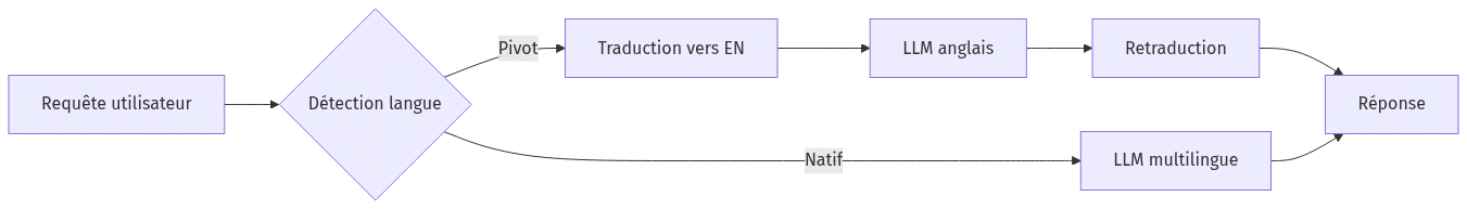 Diagramme : flowchart LR