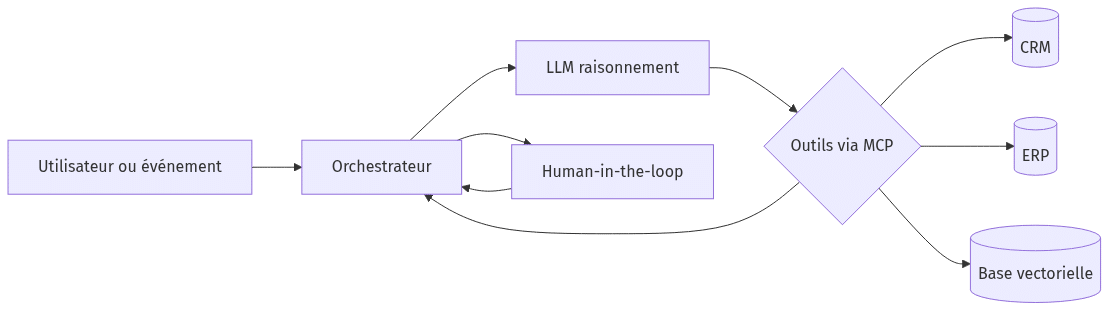 Diagramme : flowchart LR