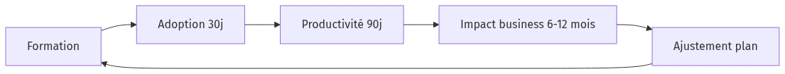Diagramme : flowchart LR