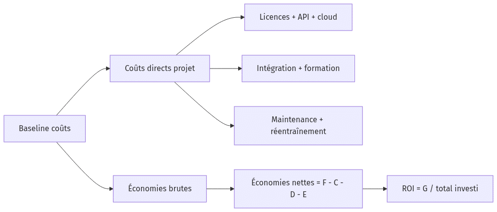 Diagramme : flowchart LR