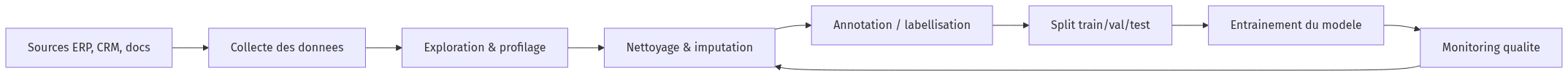 Diagramme : flowchart LR