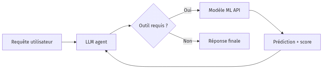 Diagramme : flowchart LR