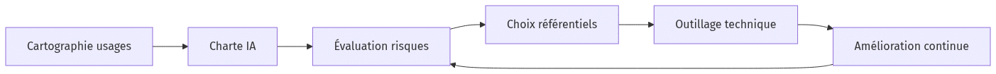 Diagramme : flowchart LR