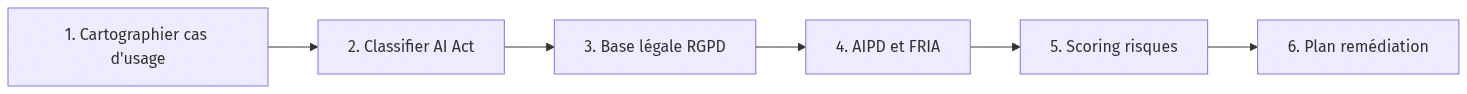Diagramme : flowchart LR