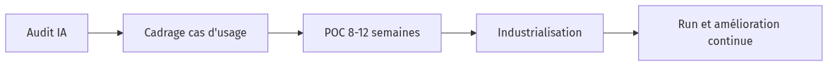 Diagramme : flowchart LR
