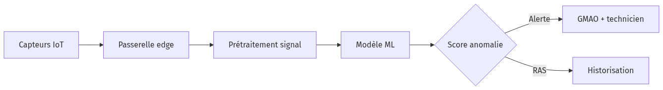 Diagramme : flowchart LR
