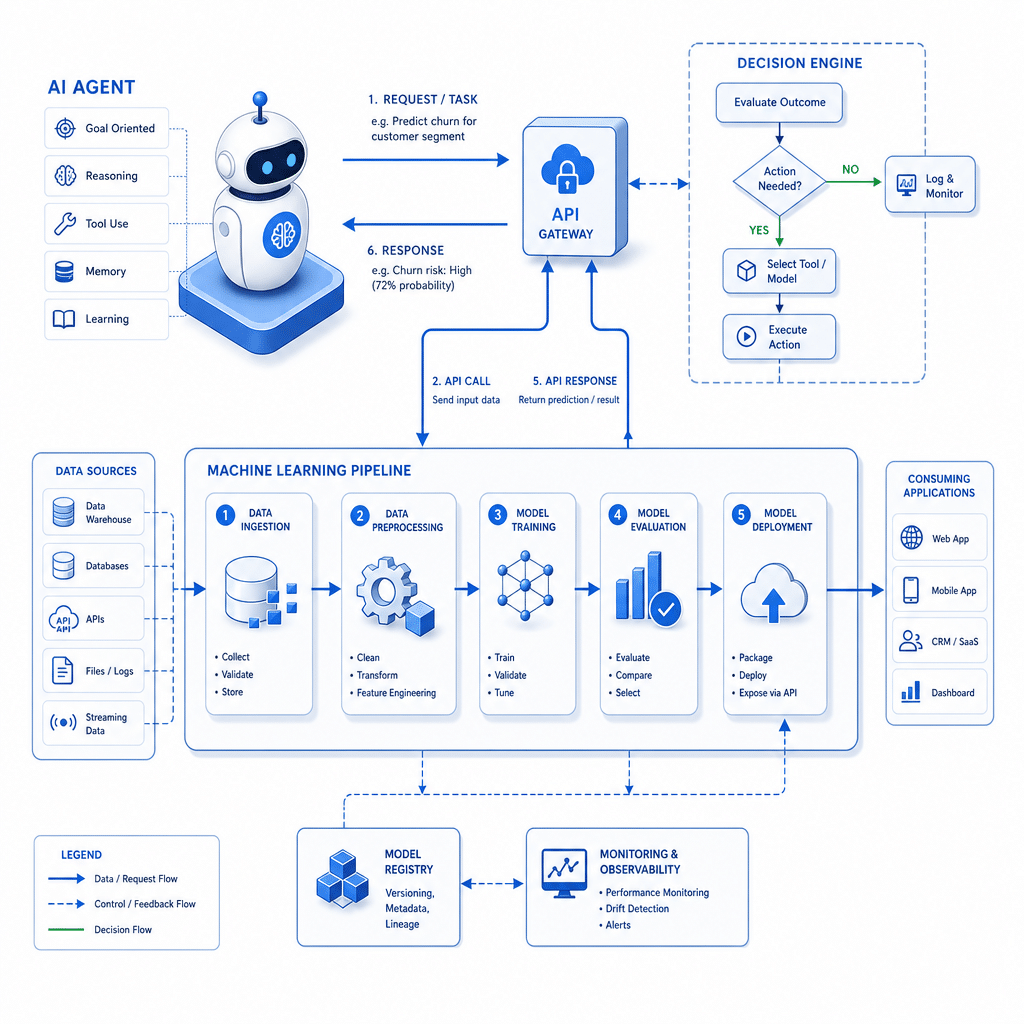 Schéma d'un agent IA connecté à un pipeline de machine learning